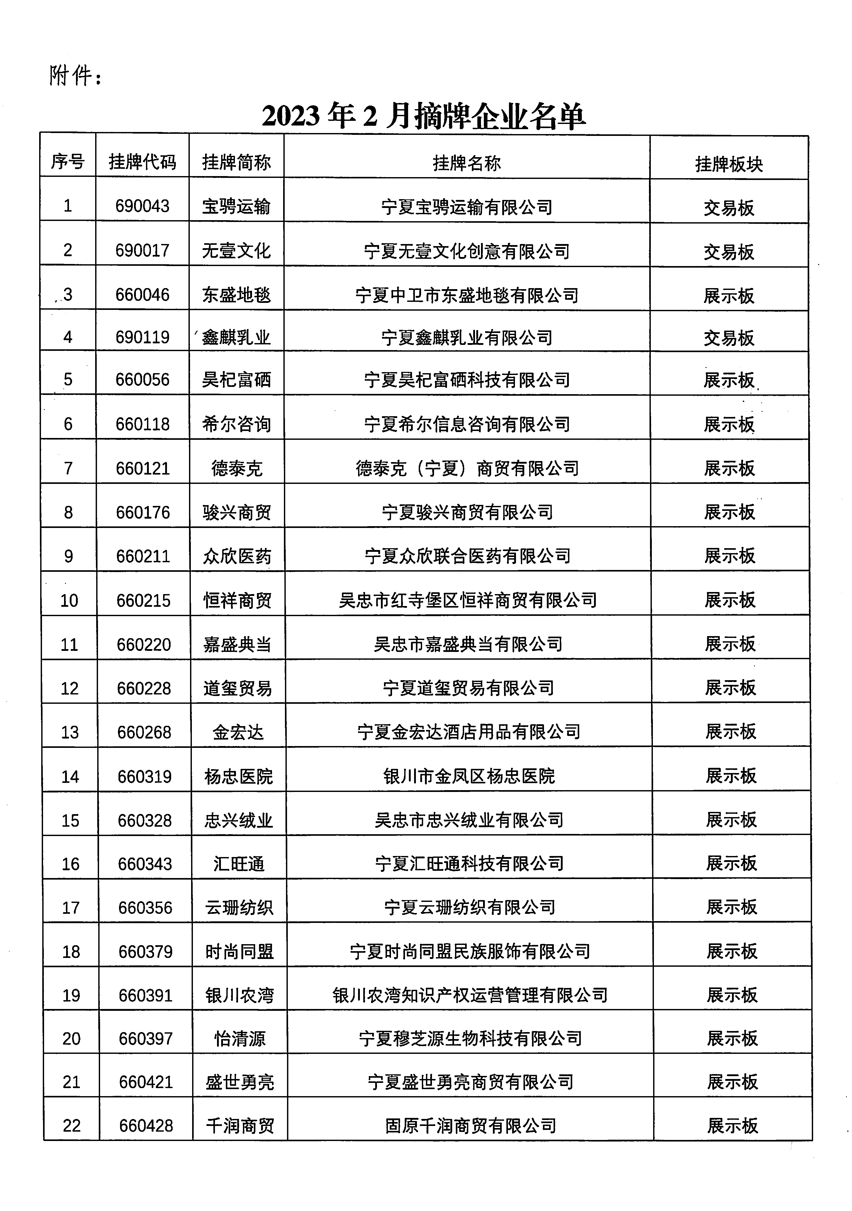 關(guān)于寧夏寶騁運(yùn)輸有限公司等76家掛牌企業(yè)終止掛牌的公告_頁(yè)面_2.png